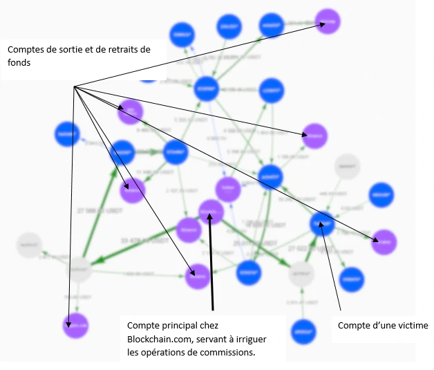 Schéma des transactions Crypto dans l'affaire de l'usurpation Blockchain.com