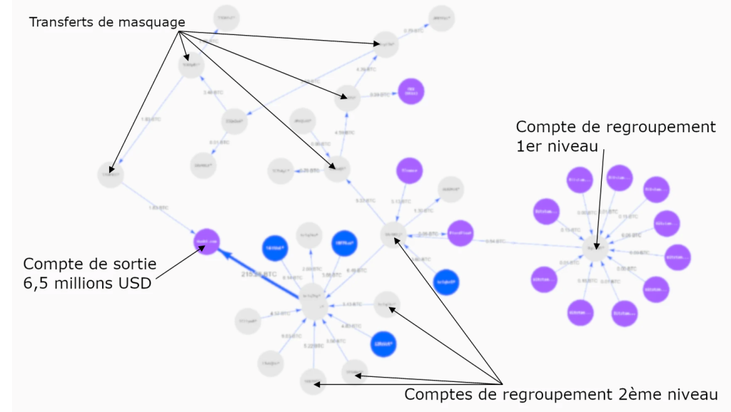 Graphique des opérations de blanchiment de fonds de l'escroquerie Nextonbid.com