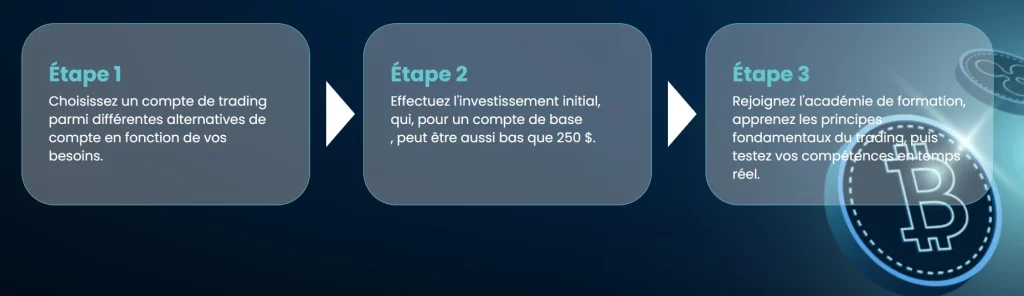 FuturBTC en trois étapes pour perdre votre capital