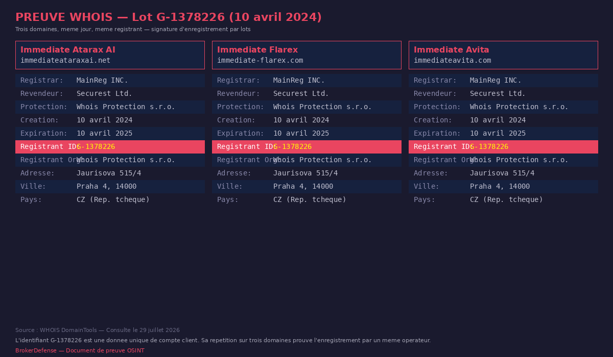 Comparaison WHOIS des trois domaines du lot G-1378226 — 10 avril 2024